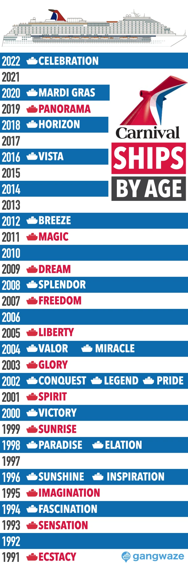 Carnival Cruise Ships by Age