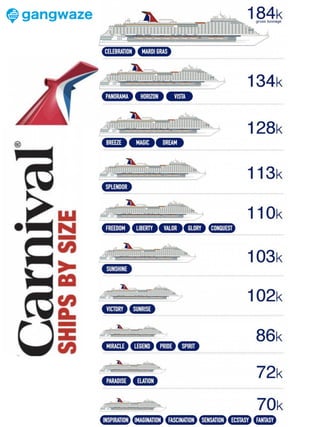 Carnival Ships by Size