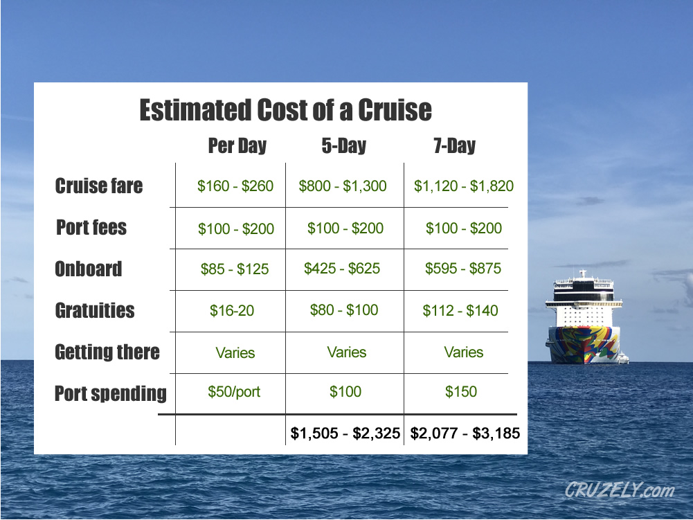 How Much are Cruises